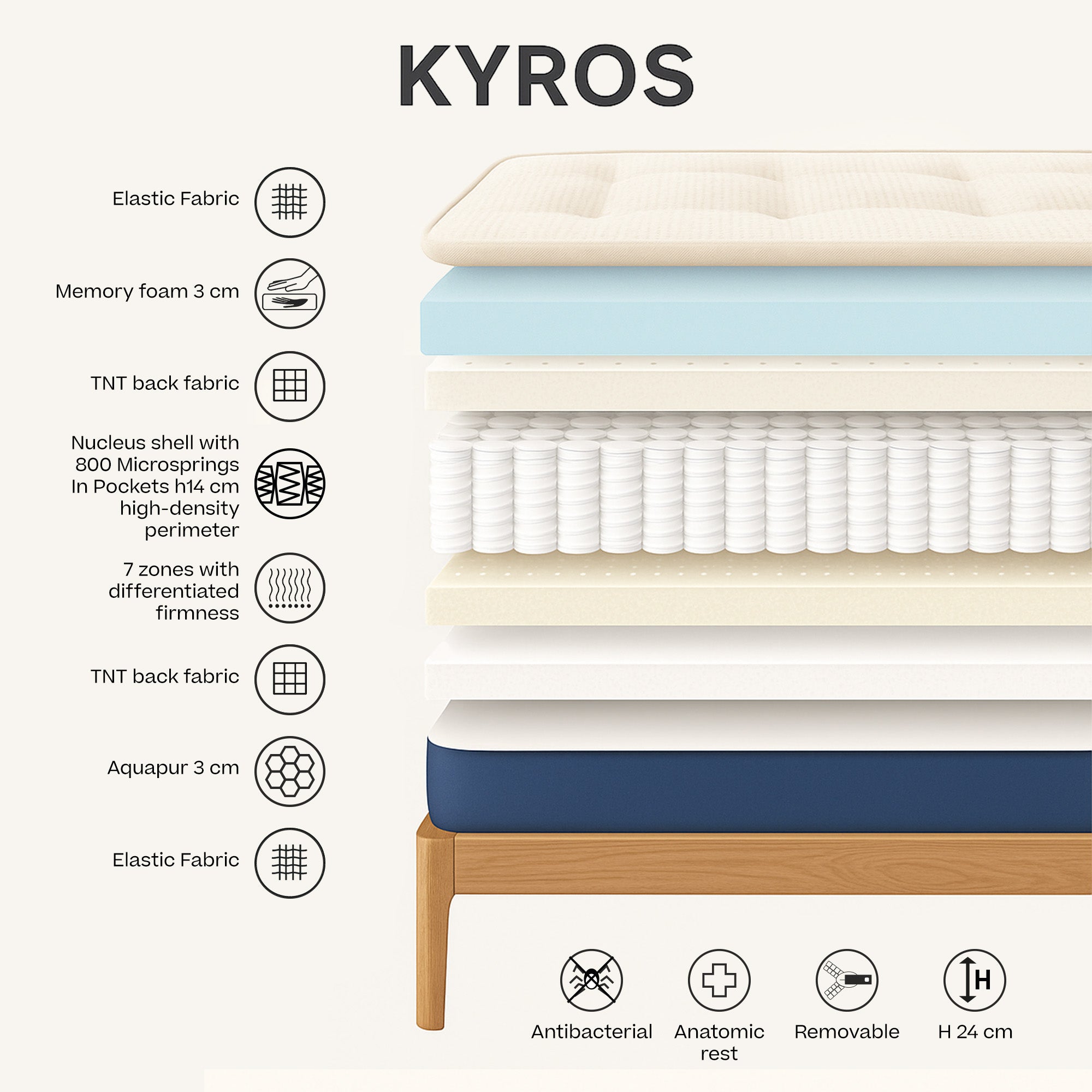 Schema di KYROS - Materasso Luxury di Divani.Store, con 8 strati con memory e micro-molle, supporto posturale intelligente a 7 zone. Le icone indicano l'antibatterico, il riposo anatomico, il rivestimento sfoderabile e l'altezza di 24 cm.